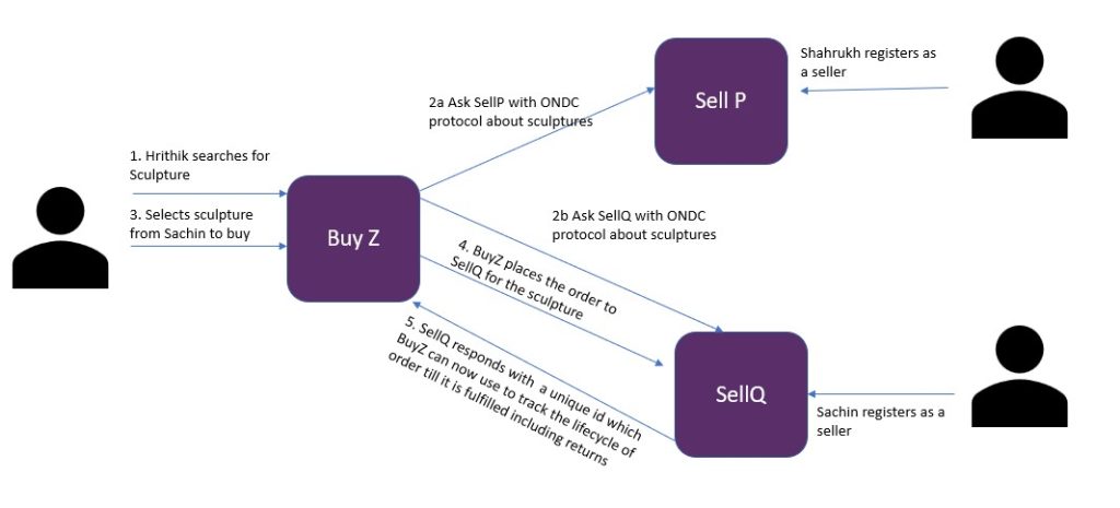 ONDC- One network for Digital Commerce